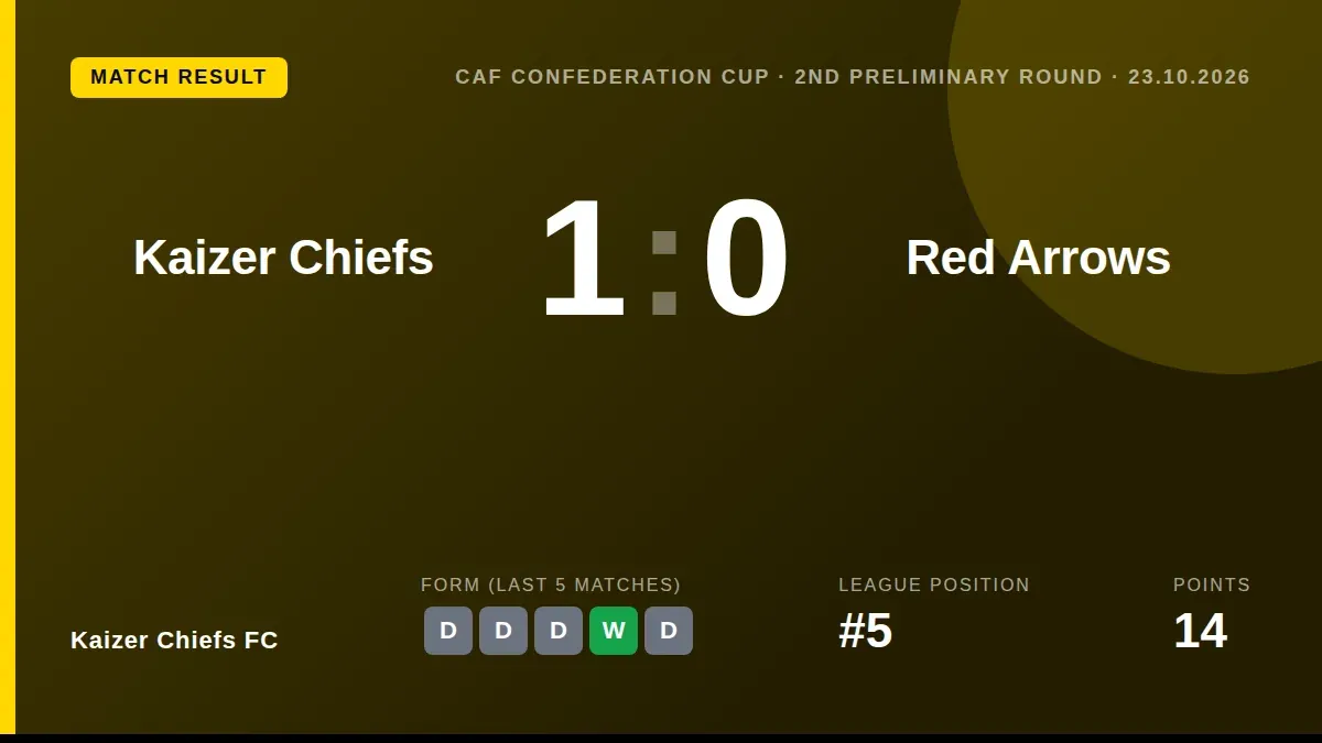 Kaizer Chiefs progressed in the CAF Confederation Cup with a 1-0 win over Red Arrows, a result that provides a boost...