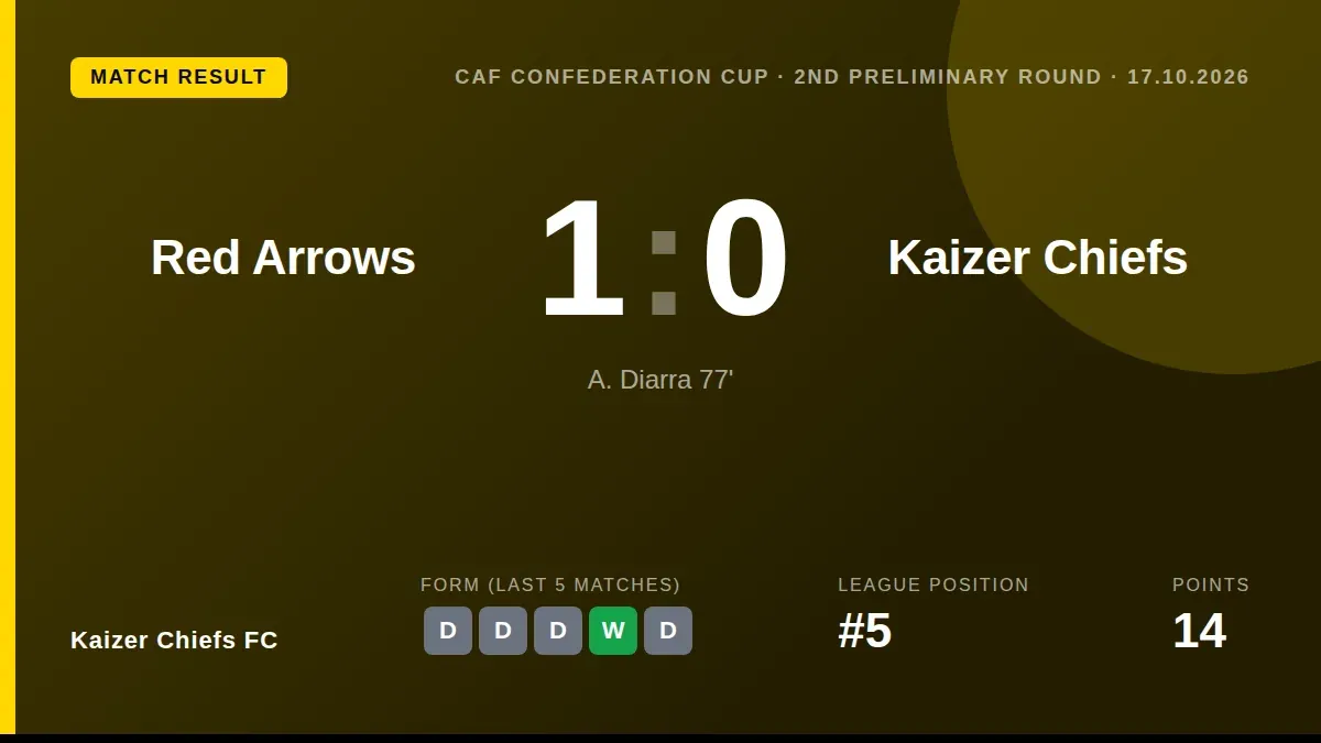 Red Arrows head coach Chisi Mbewe labelled Kaizer Chiefs the best possession team in South Africa after his side's 1-0...