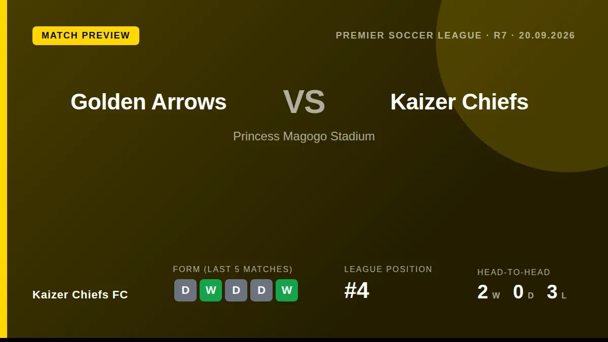 Kaizer Chiefs visit Golden Arrows this Saturday looking to build on a five-match unbeaten streak and avenge a narrow...