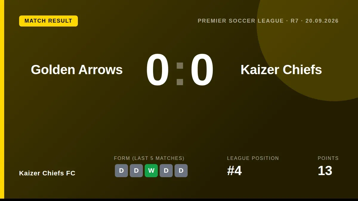 Kaizer Chiefs were held to a 0-0 draw by Golden Arrows after Lebohang Maboe saw his first-half penalty saved, a result...