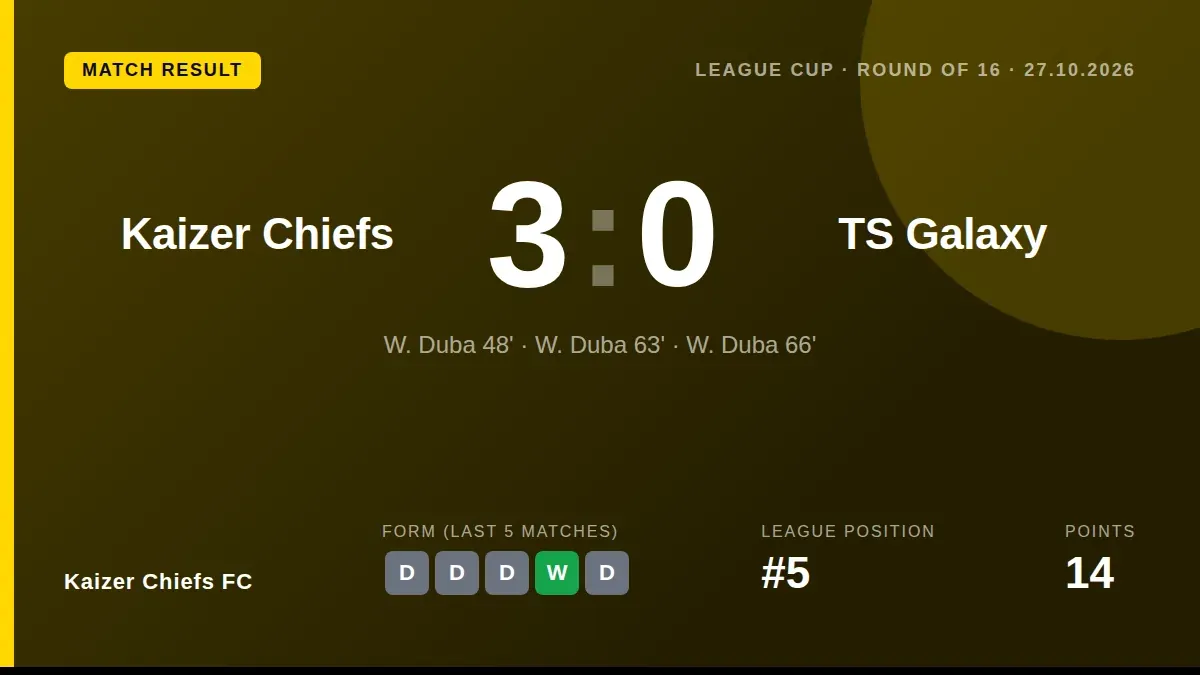A Wandile Duba hat-trick secured Kaizer Chiefs a 3-0 Carling Knockout Cup victory over TS Galaxy, sending them into the...